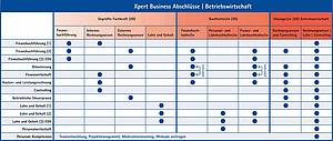 Grafik Xpert Business Abschlüsse